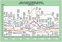 Sicom Rubber Price Chart