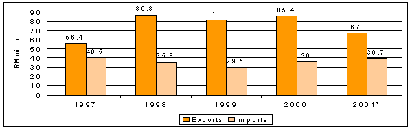 Export & Import by year