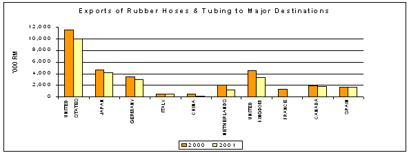 Exports to Major Destinations
