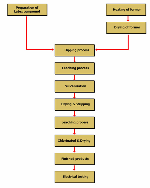 Processing Flow Chart - Electrician Gloves
