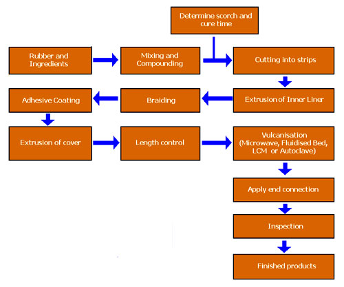 Processing Flow Chart, Air Cond Hose