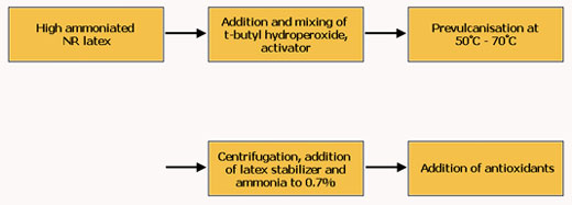 Processing Flow Chart - Low Protein Peroxide Prevulcanized NR Latices