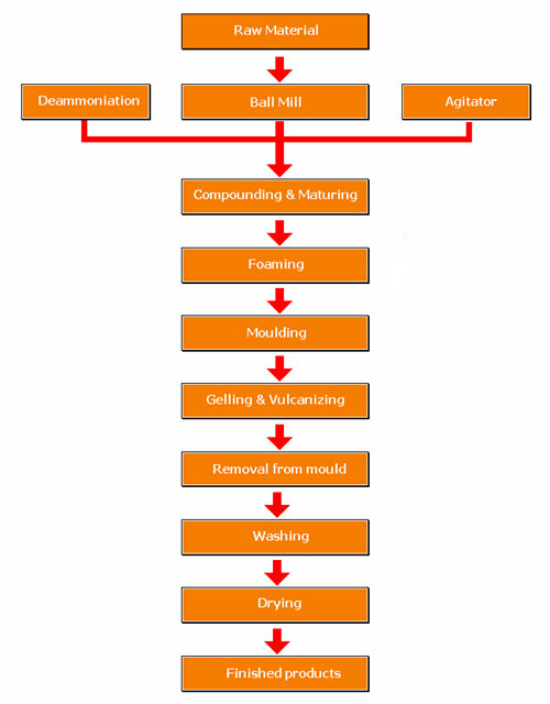 Processing Flowchart of  Latex Foam