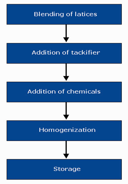 Processing of NR Latex-Based Masking Paper Adhesives