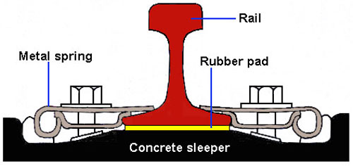 Rail fastening using rubber pad