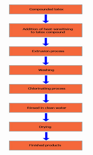 Processing Flow Chart - Latex Tubing