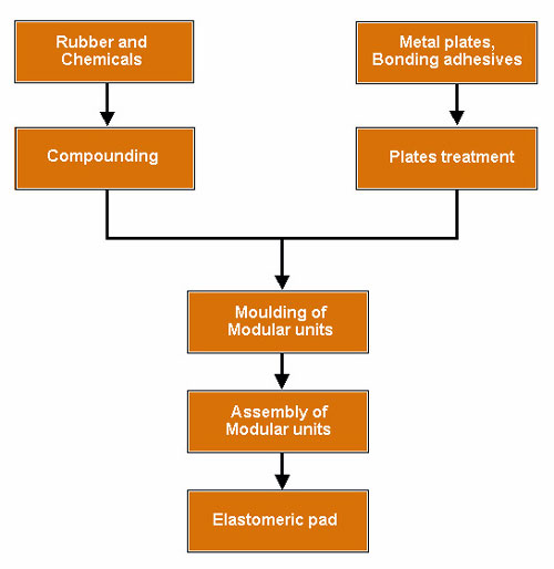 Processing Flow Chart - Elastomeric Pads for Offshore Gas Production Platforms