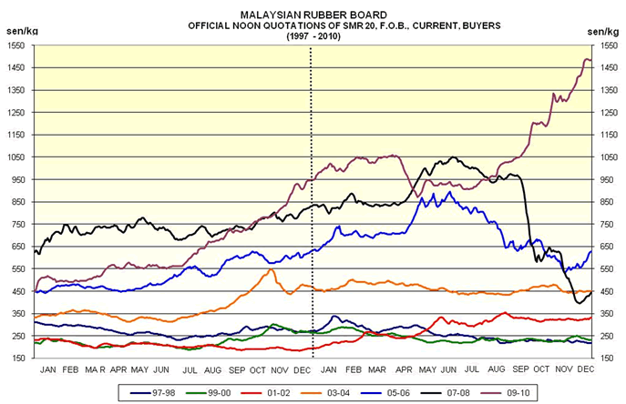 SMR 20 Price Chart 1997 - 2010