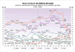 Malaysian Rubber Board SMR 20 Price Chart (1995 - 2008)