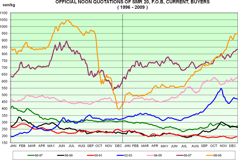 SMR 20 Price Chart 1996 - 2009