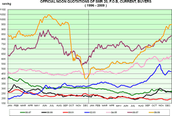 Malaysian Rubber Board  SMR 20 Price Chart (1996 - 2009)