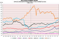 Malaysian Rubber Board  SMR 20 Price Chart (1998 - 2011)